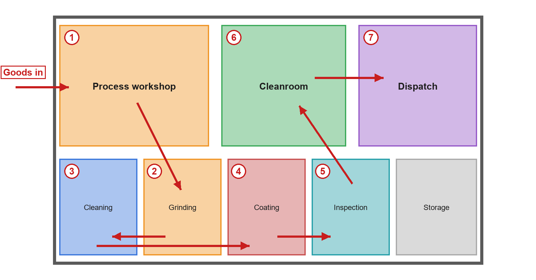 How to Plan a Factory Production Floor Layout – WDC Consult
